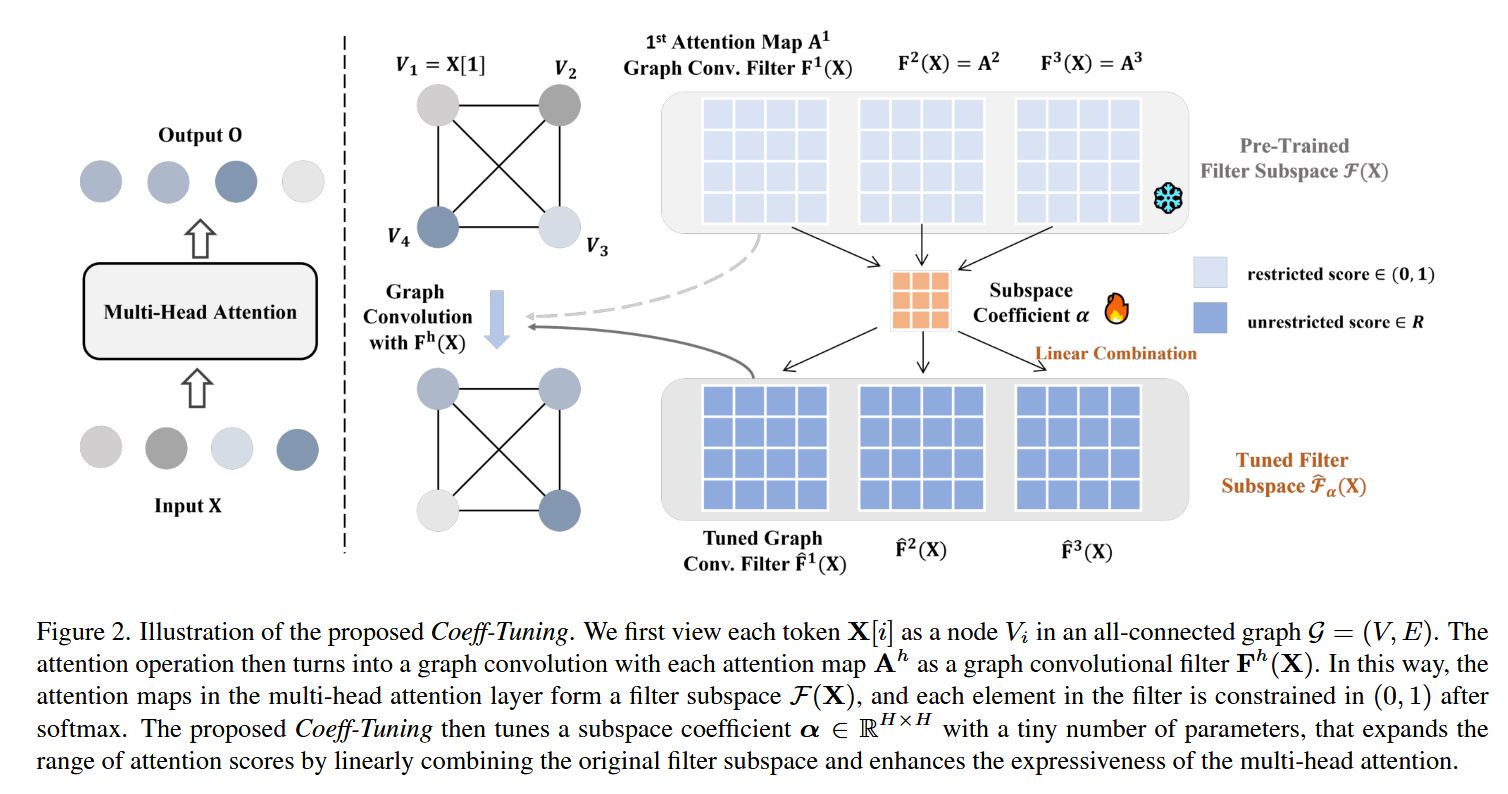 The learnable attention-head mixing matrix alpha