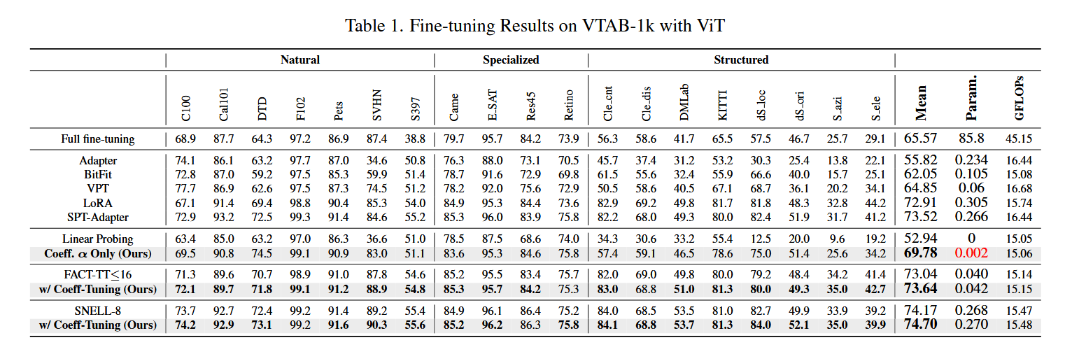 Parameter comparison with other PEFT methods
